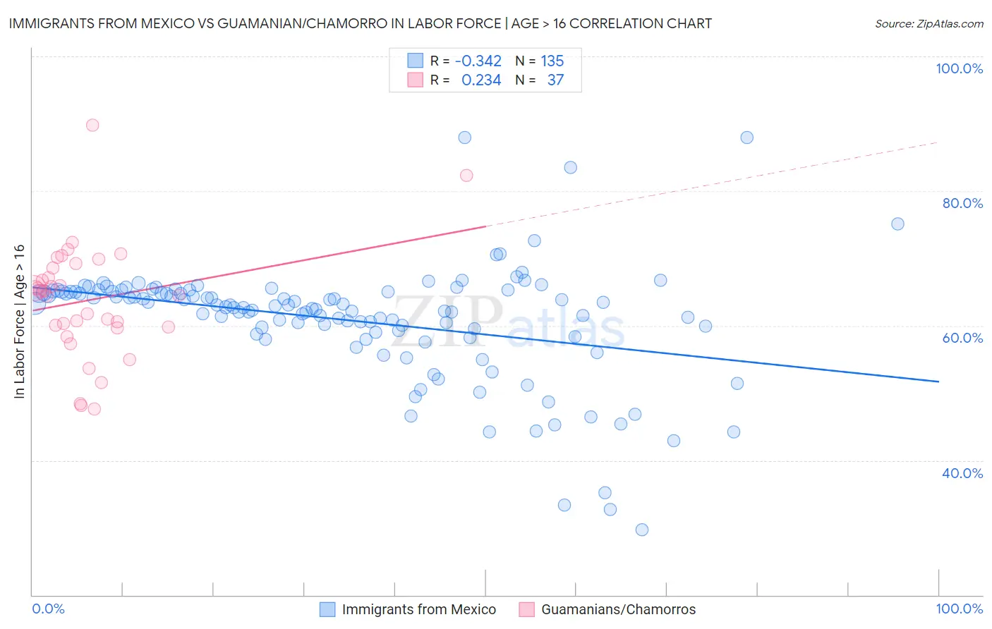 Immigrants from Mexico vs Guamanian/Chamorro In Labor Force | Age > 16