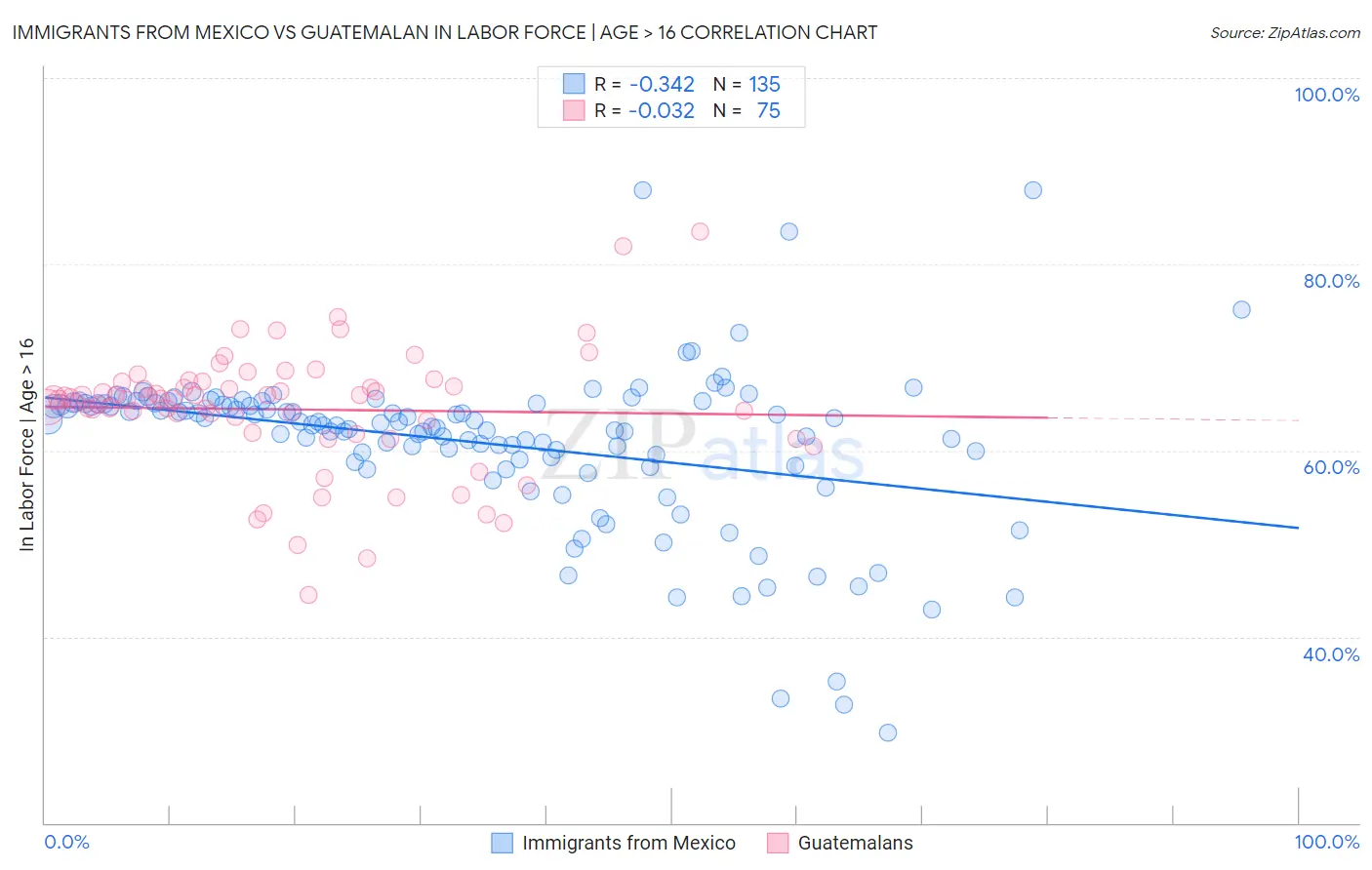 Immigrants from Mexico vs Guatemalan In Labor Force | Age > 16