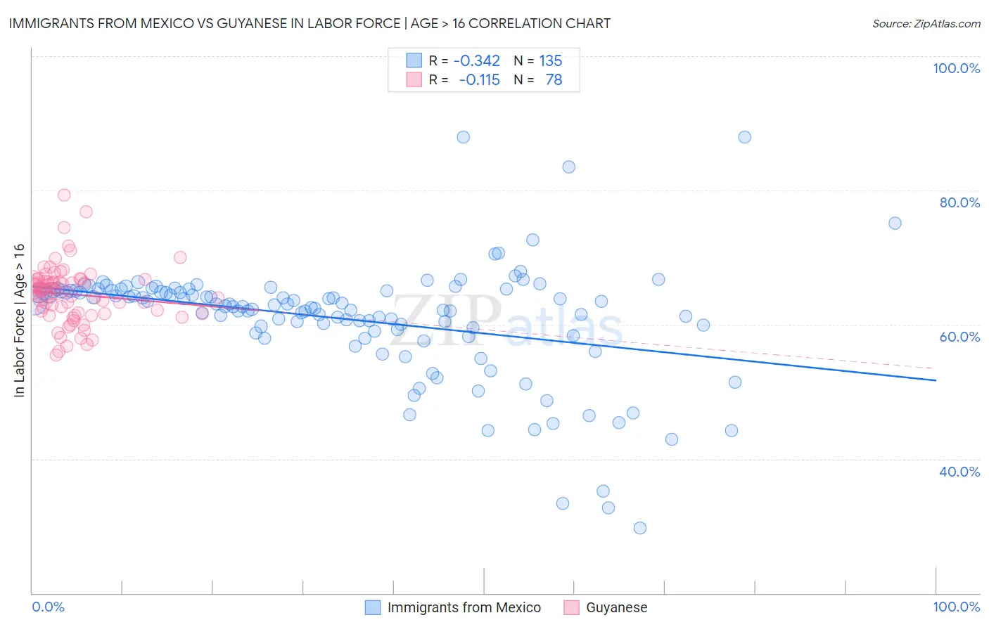 Immigrants from Mexico vs Guyanese In Labor Force | Age > 16