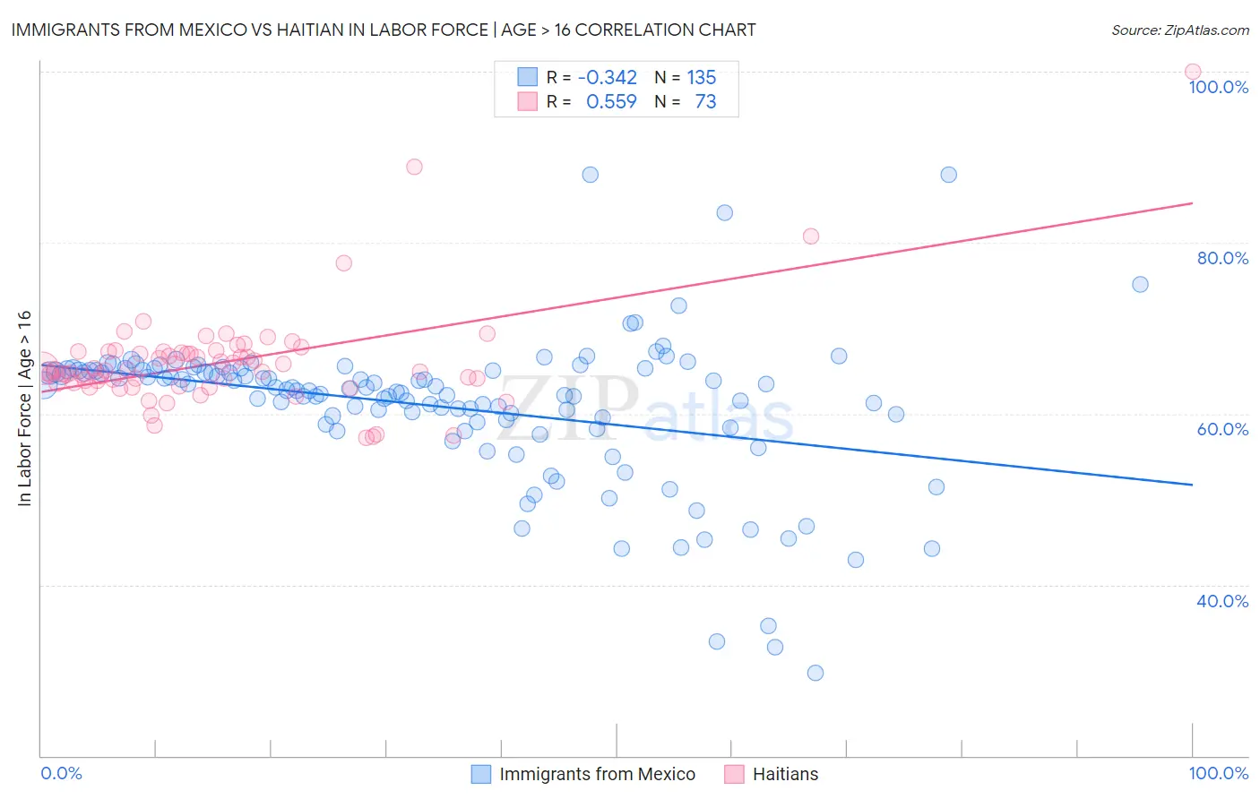 Immigrants from Mexico vs Haitian In Labor Force | Age > 16