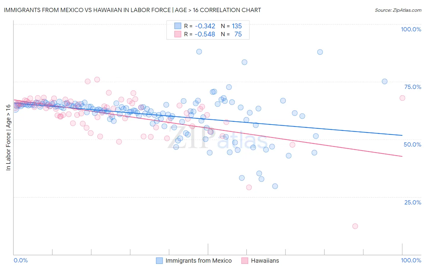 Immigrants from Mexico vs Hawaiian In Labor Force | Age > 16
