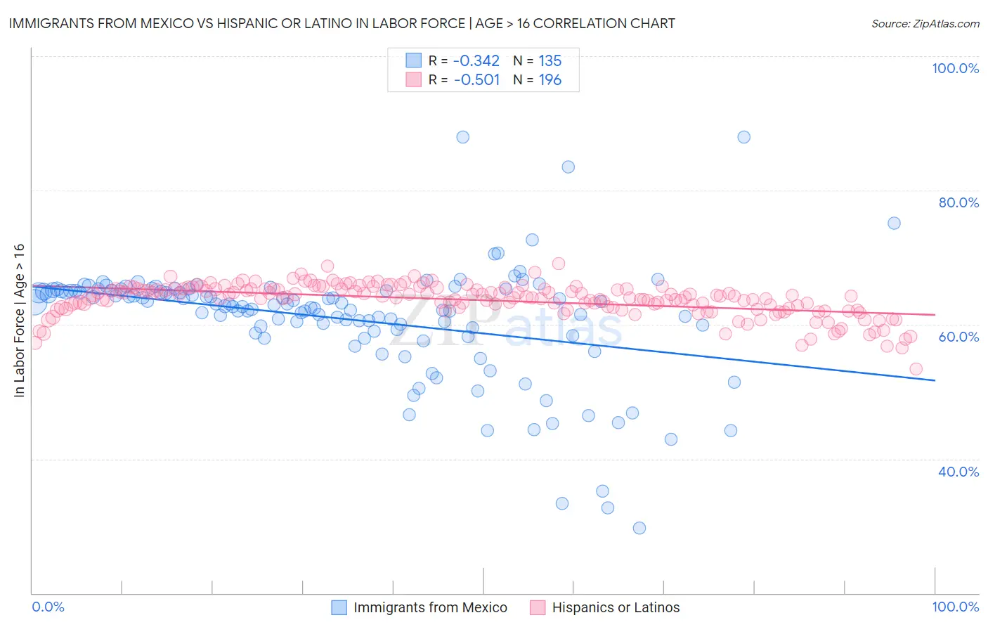 Immigrants from Mexico vs Hispanic or Latino In Labor Force | Age > 16