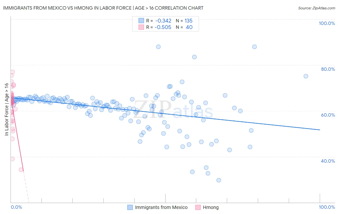 Immigrants from Mexico vs Hmong In Labor Force | Age > 16