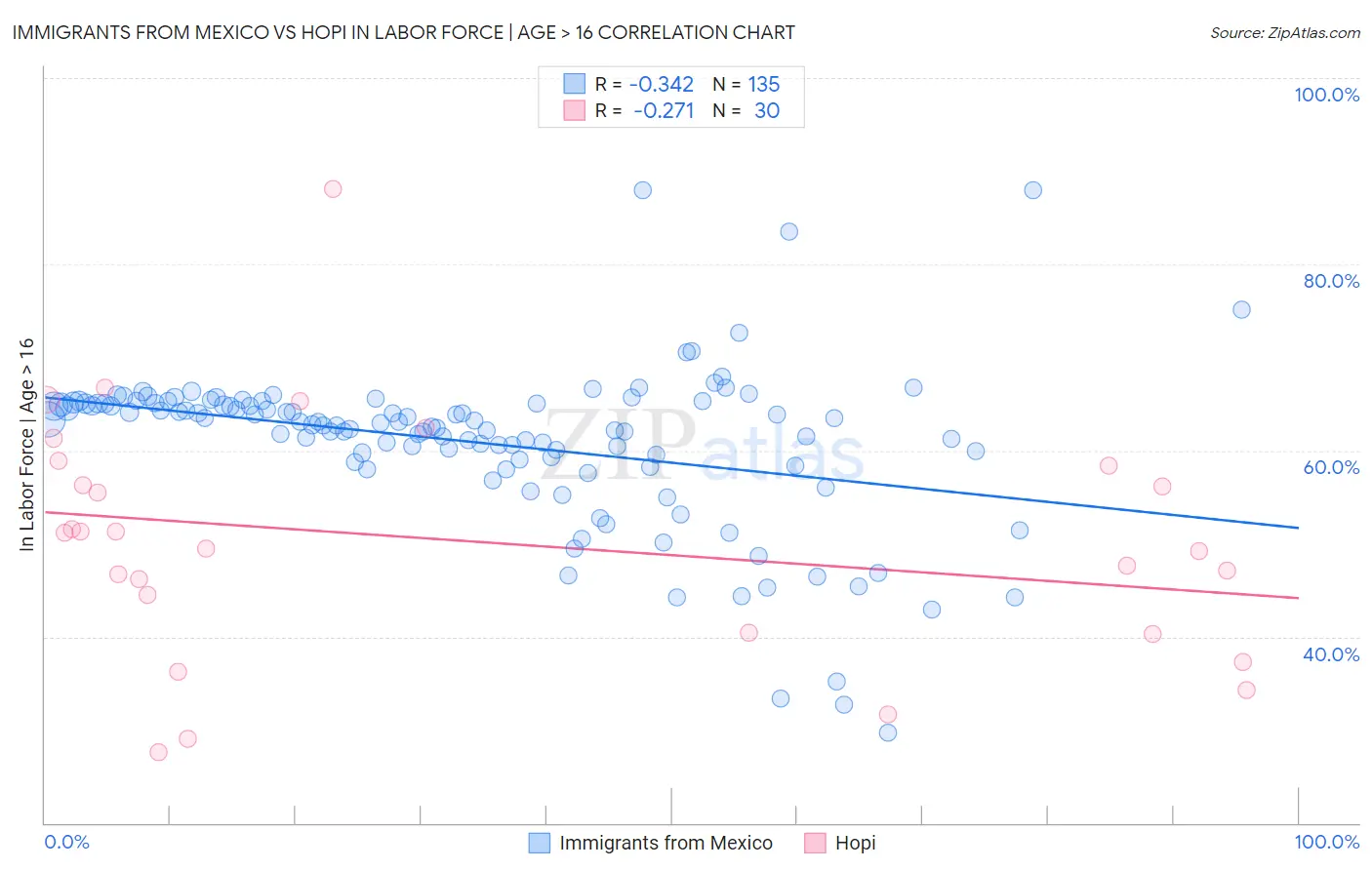 Immigrants from Mexico vs Hopi In Labor Force | Age > 16