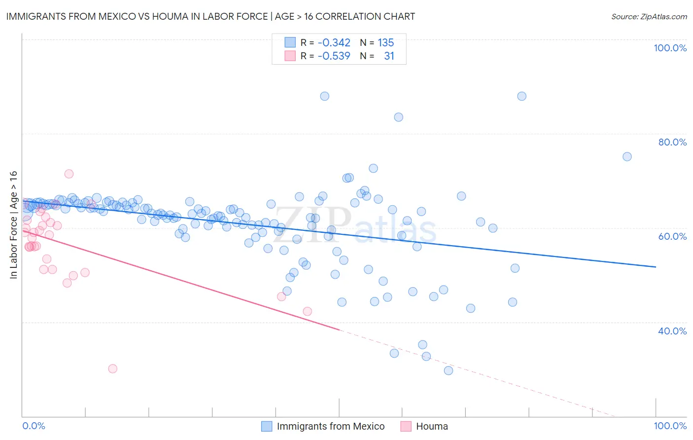 Immigrants from Mexico vs Houma In Labor Force | Age > 16