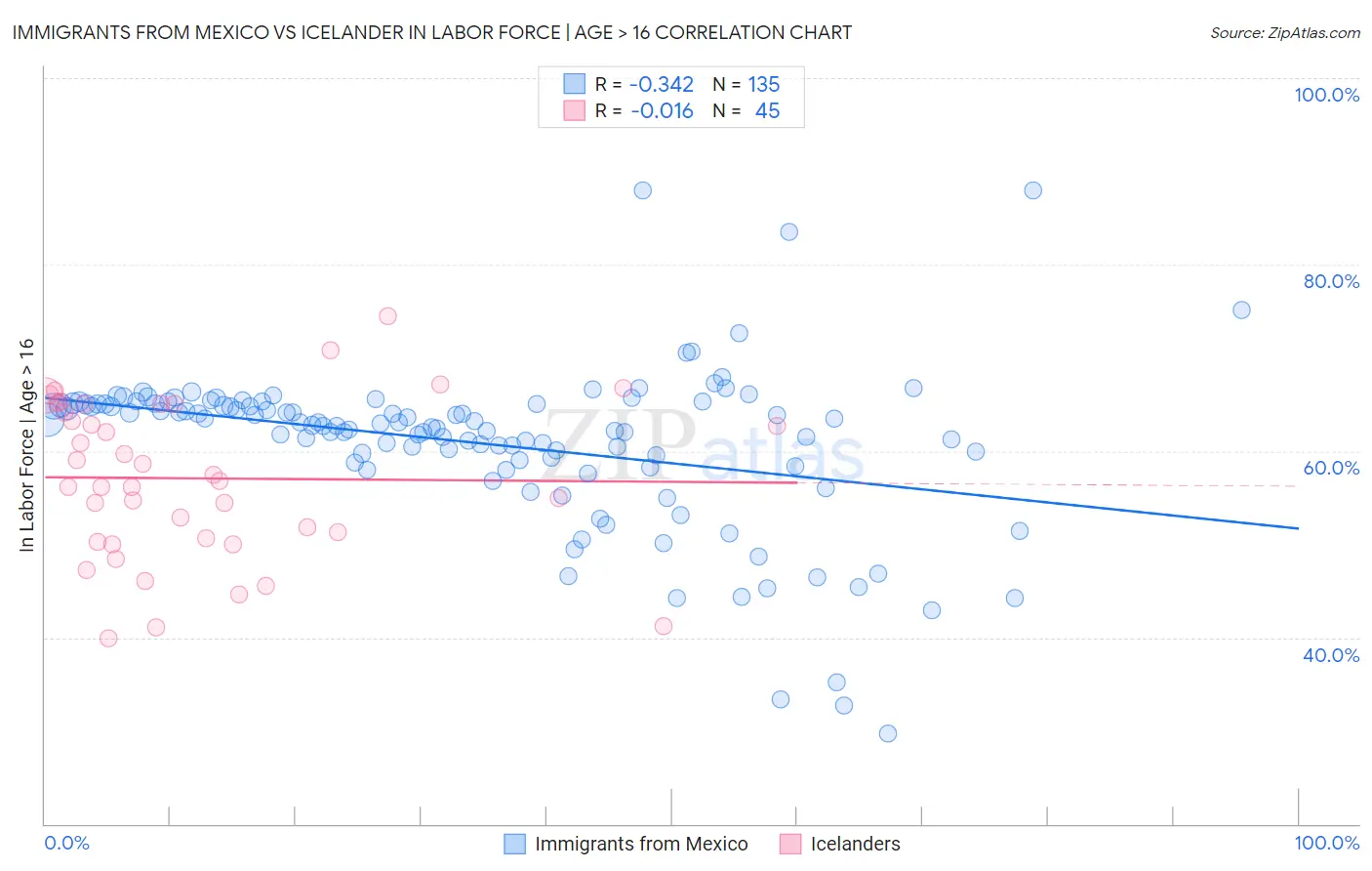 Immigrants from Mexico vs Icelander In Labor Force | Age > 16