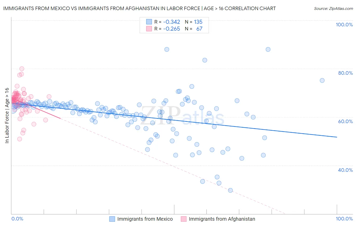 Immigrants from Mexico vs Immigrants from Afghanistan In Labor Force | Age > 16