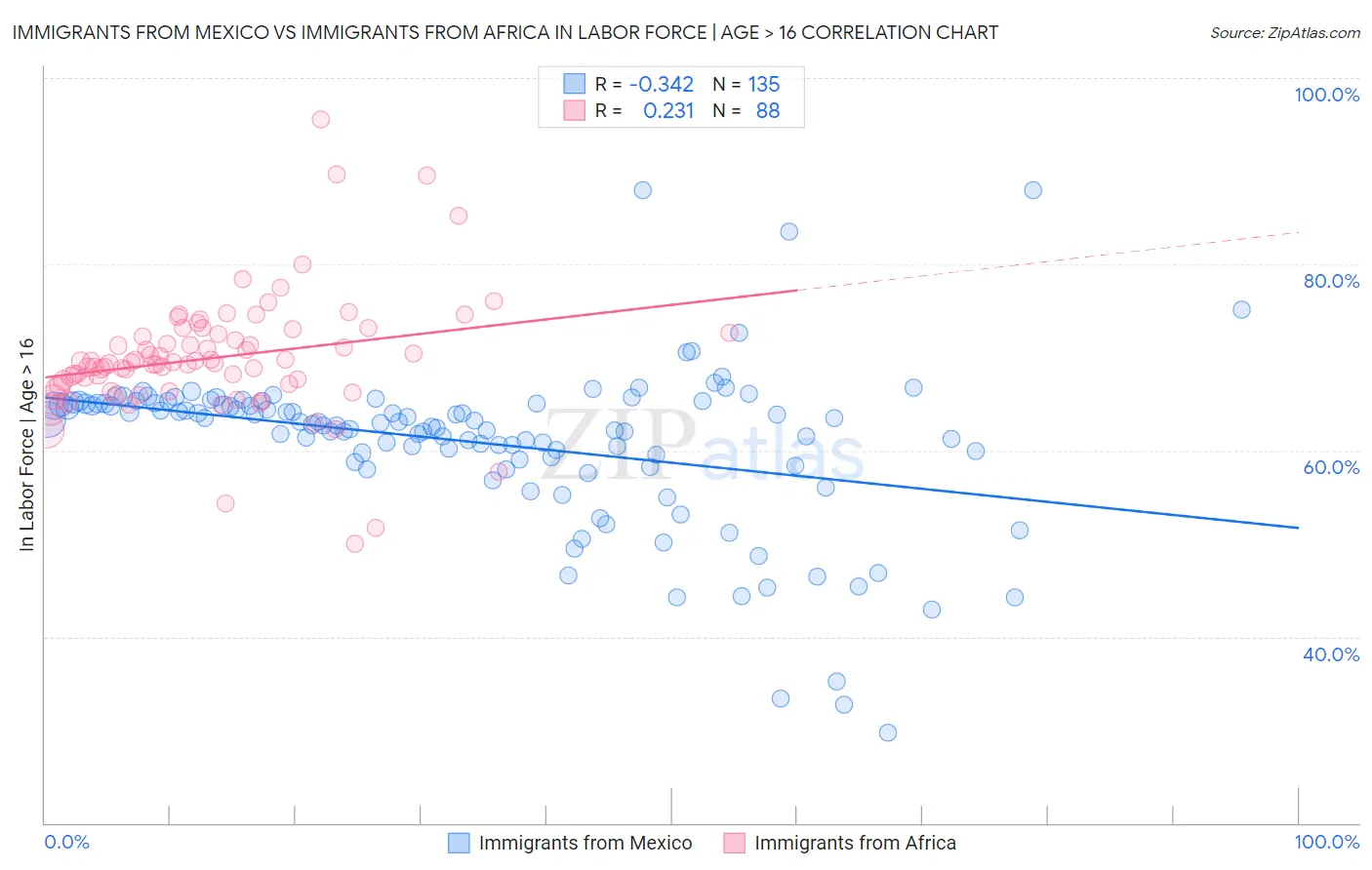 Immigrants from Mexico vs Immigrants from Africa In Labor Force | Age > 16