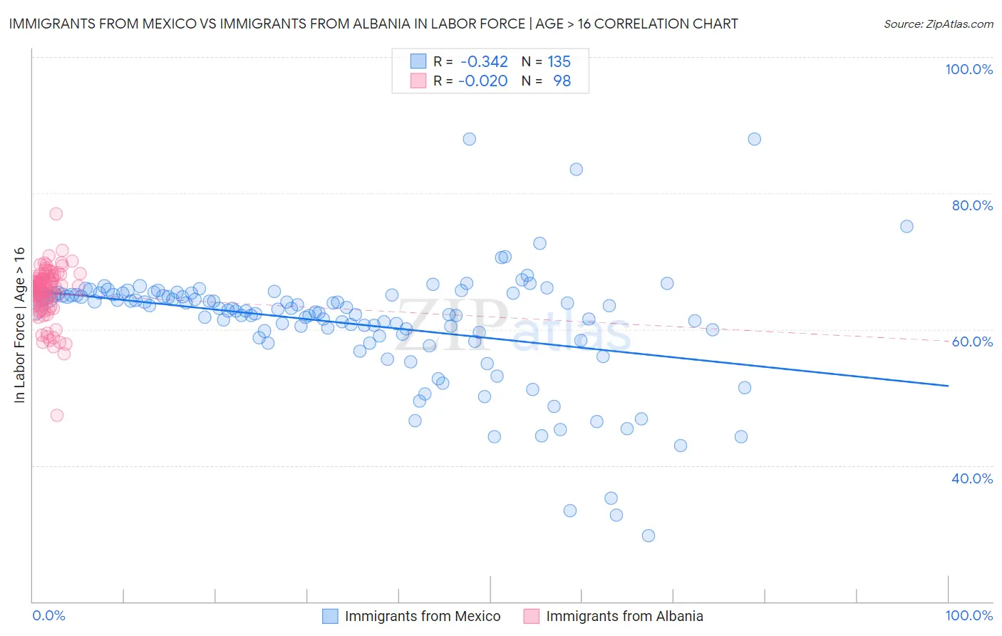 Immigrants from Mexico vs Immigrants from Albania In Labor Force | Age > 16