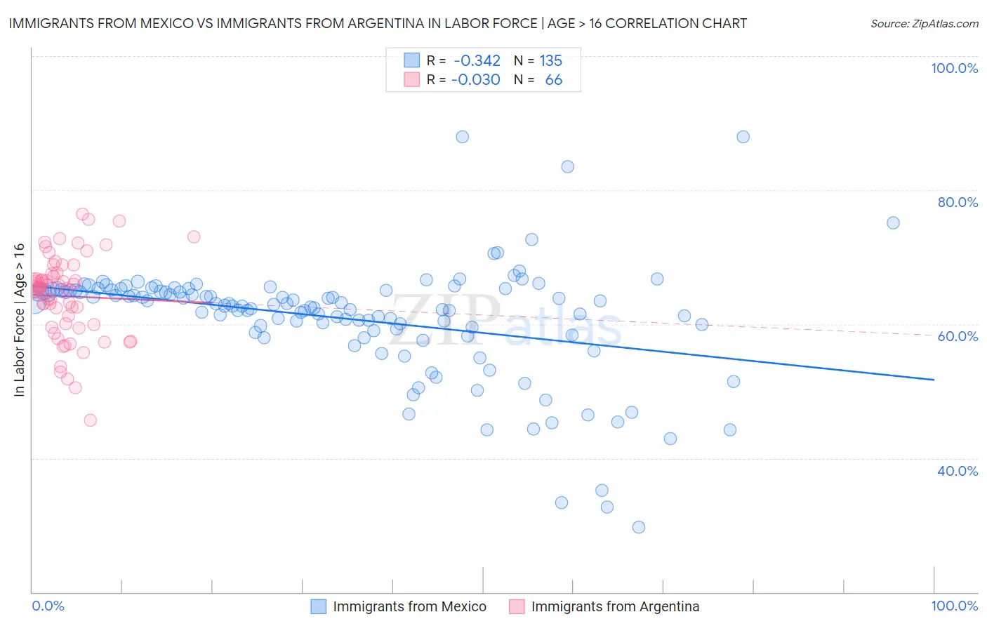 Immigrants from Mexico vs Immigrants from Argentina In Labor Force | Age > 16