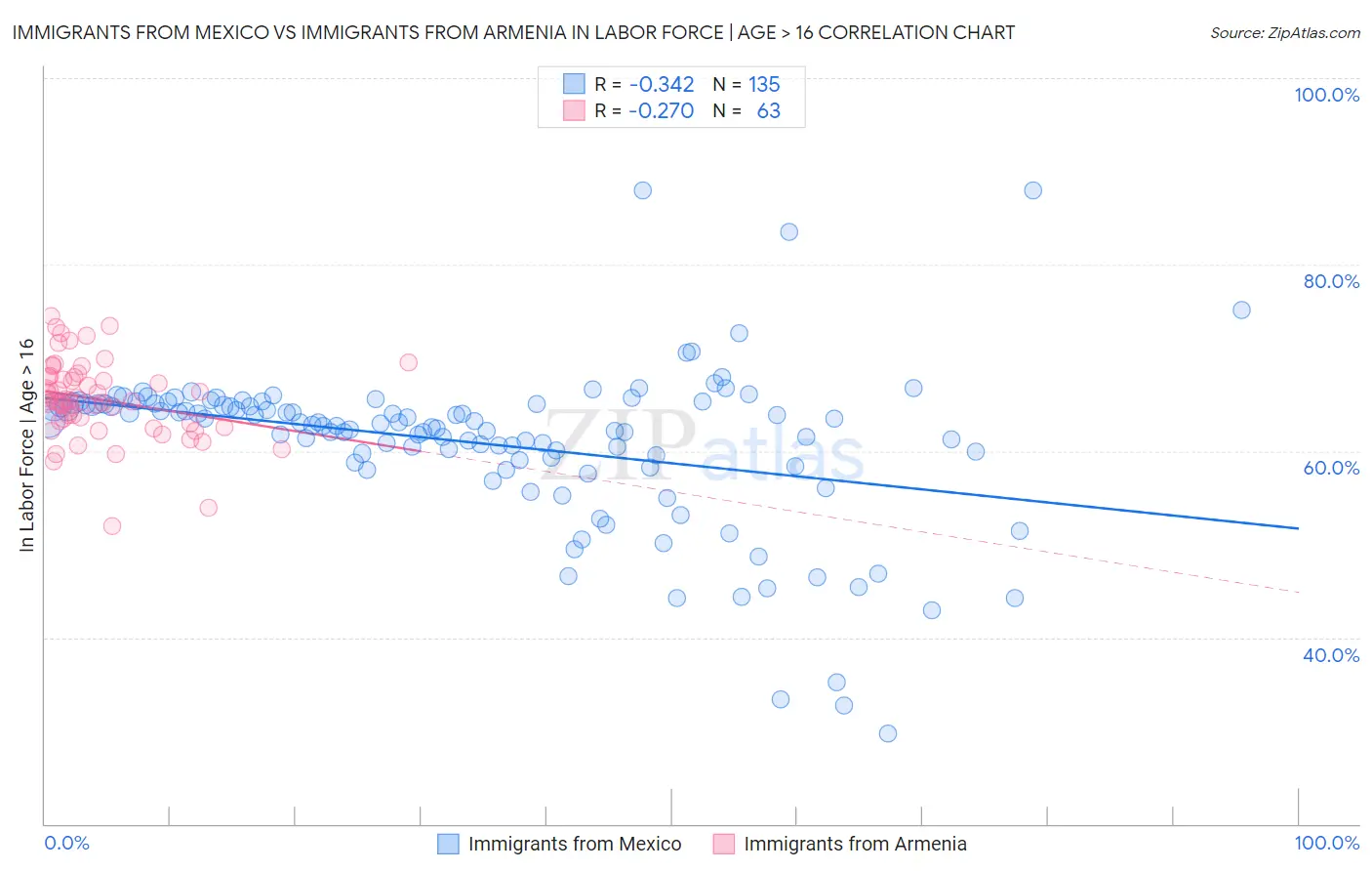 Immigrants from Mexico vs Immigrants from Armenia In Labor Force | Age > 16