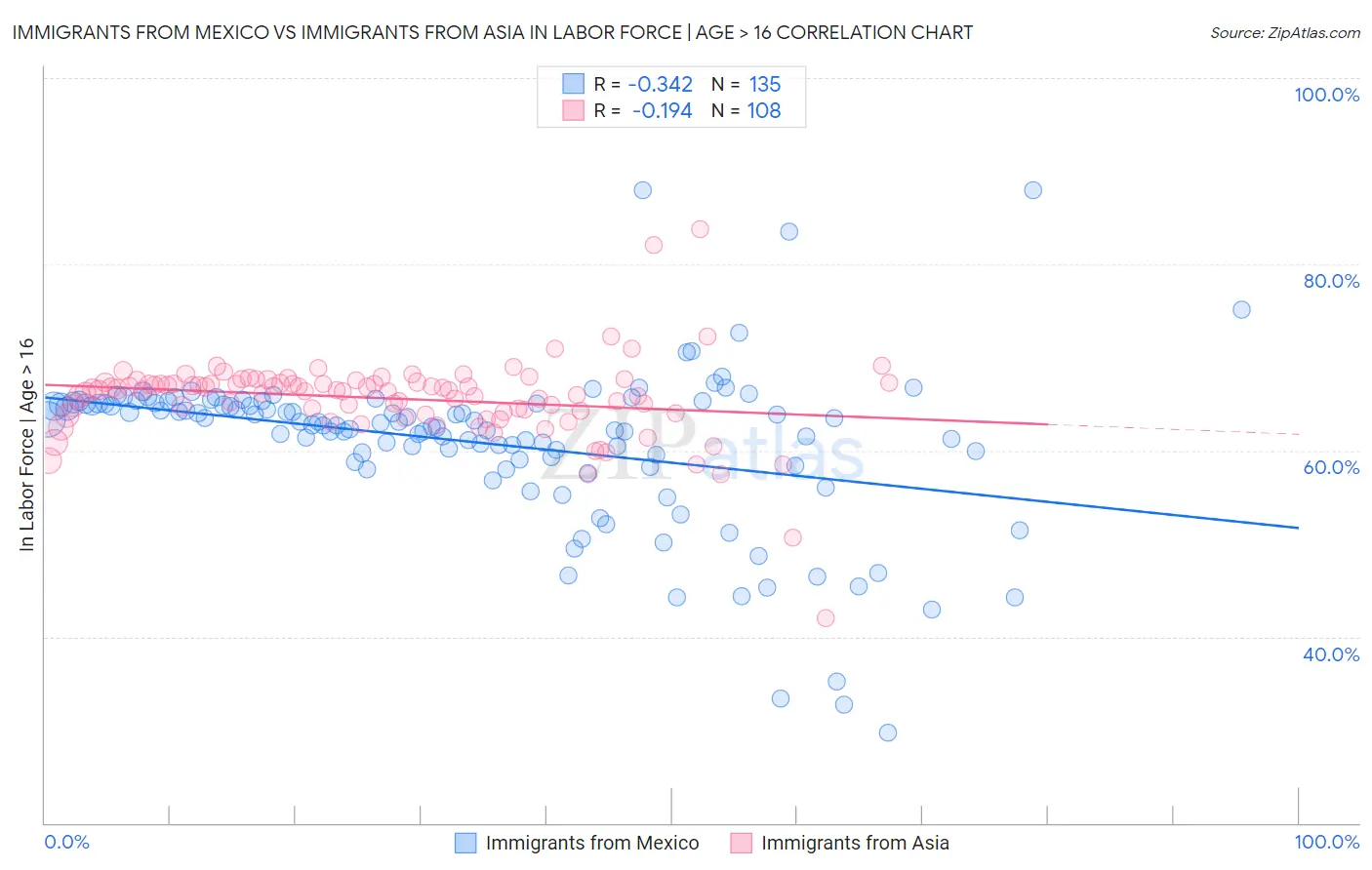 Immigrants from Mexico vs Immigrants from Asia In Labor Force | Age > 16