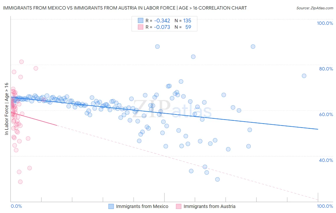 Immigrants from Mexico vs Immigrants from Austria In Labor Force | Age > 16