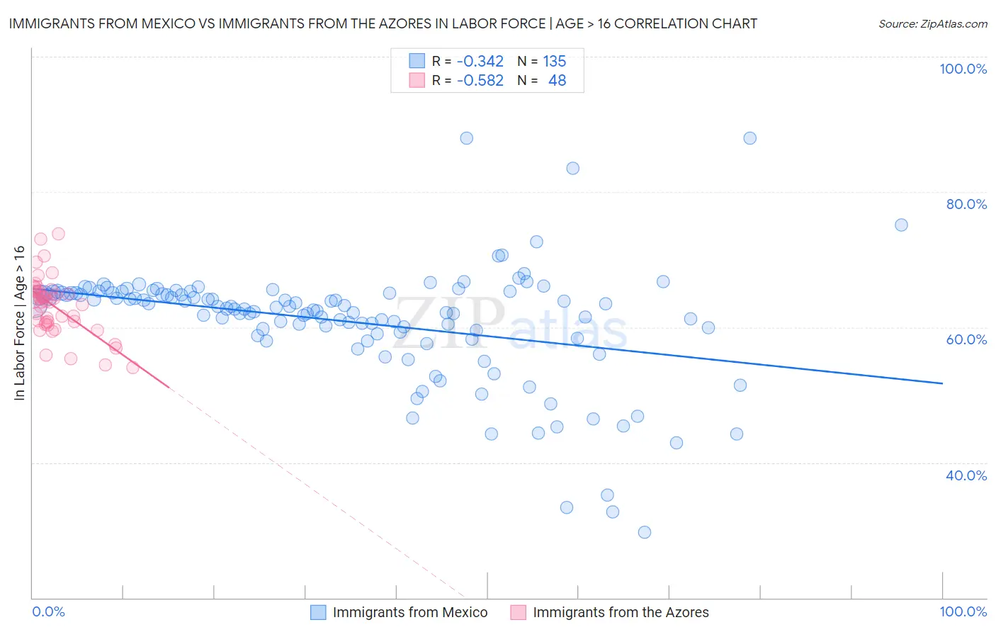 Immigrants from Mexico vs Immigrants from the Azores In Labor Force | Age > 16