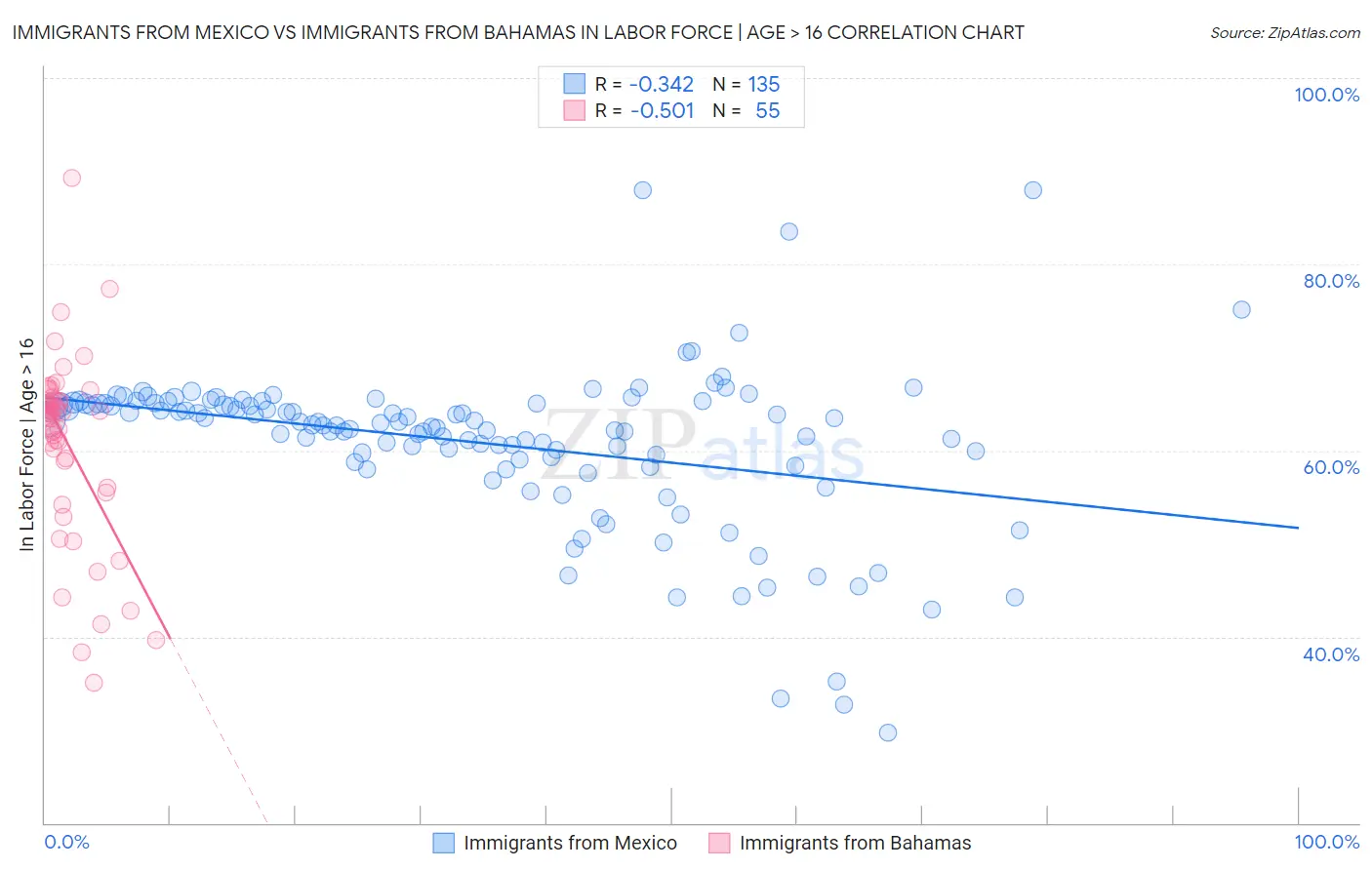 Immigrants from Mexico vs Immigrants from Bahamas In Labor Force | Age > 16