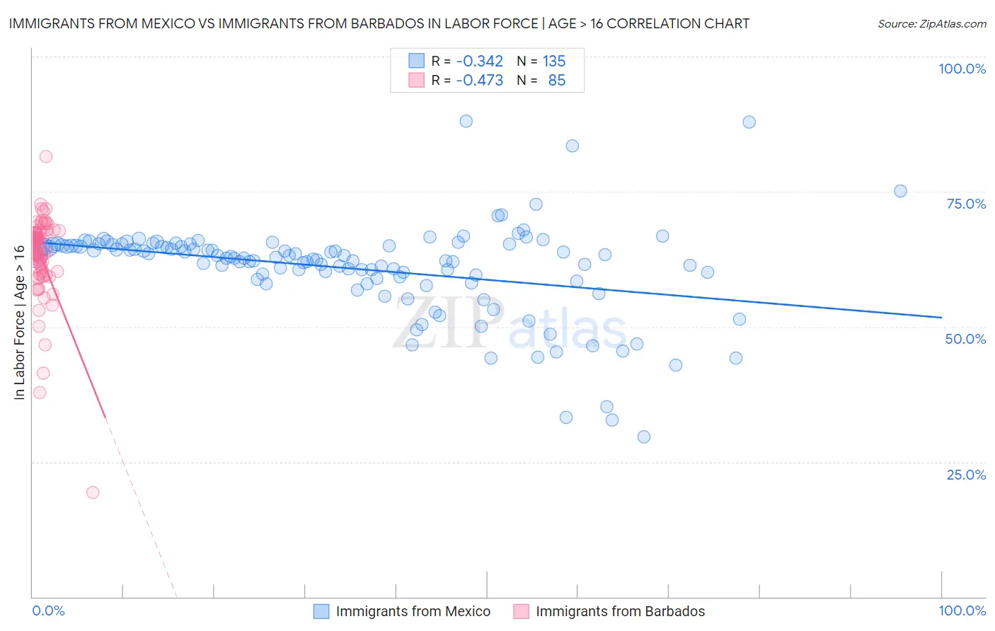 Immigrants from Mexico vs Immigrants from Barbados In Labor Force | Age > 16