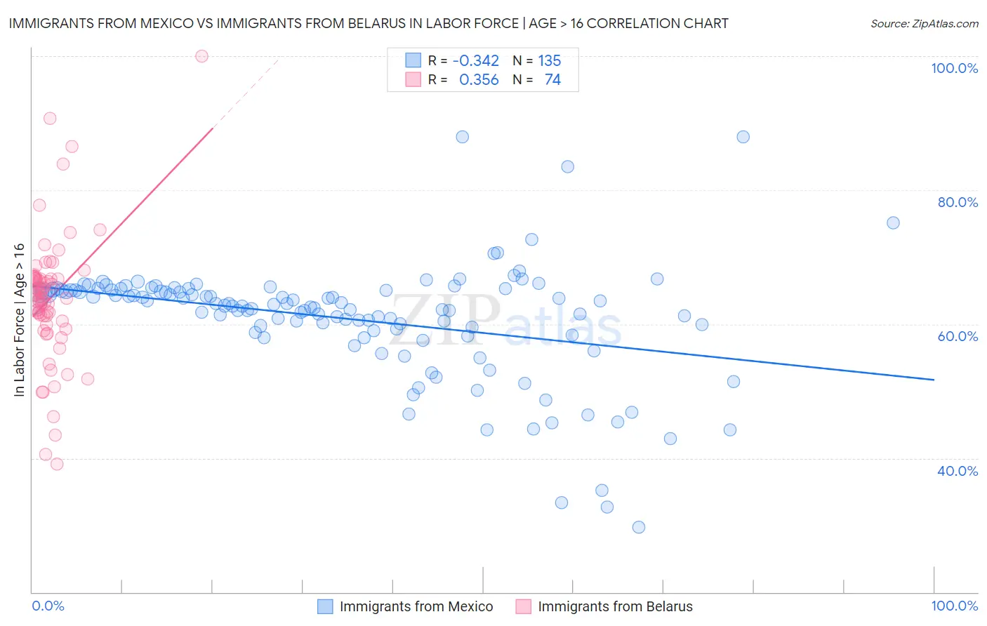 Immigrants from Mexico vs Immigrants from Belarus In Labor Force | Age > 16