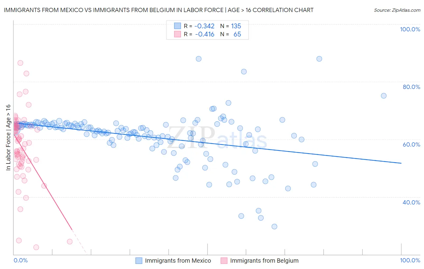Immigrants from Mexico vs Immigrants from Belgium In Labor Force | Age > 16