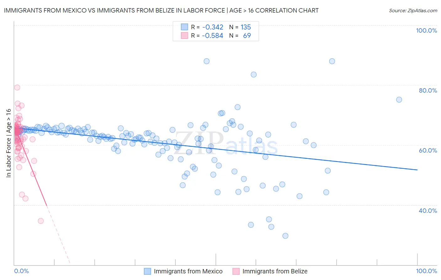 Immigrants from Mexico vs Immigrants from Belize In Labor Force | Age > 16