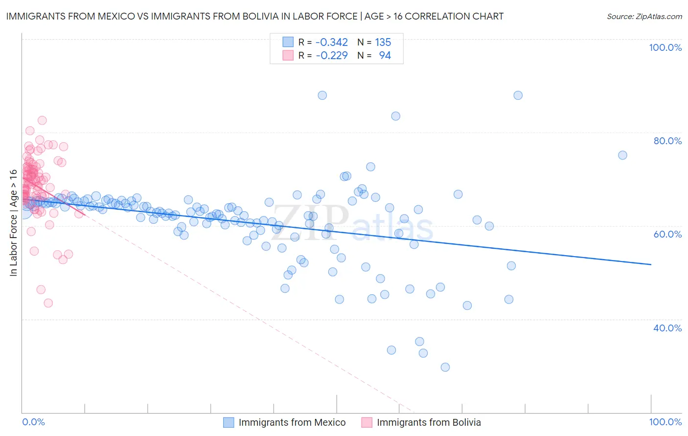 Immigrants from Mexico vs Immigrants from Bolivia In Labor Force | Age > 16