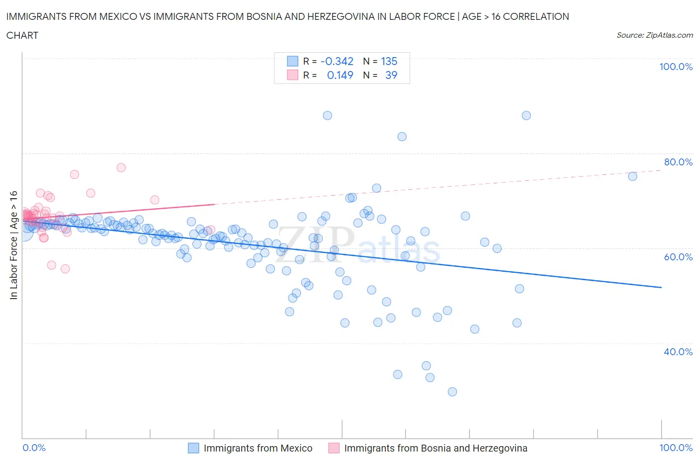 Immigrants from Mexico vs Immigrants from Bosnia and Herzegovina In Labor Force | Age > 16