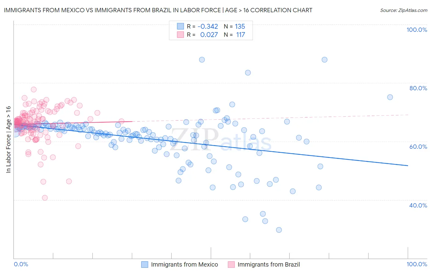 Immigrants from Mexico vs Immigrants from Brazil In Labor Force | Age > 16