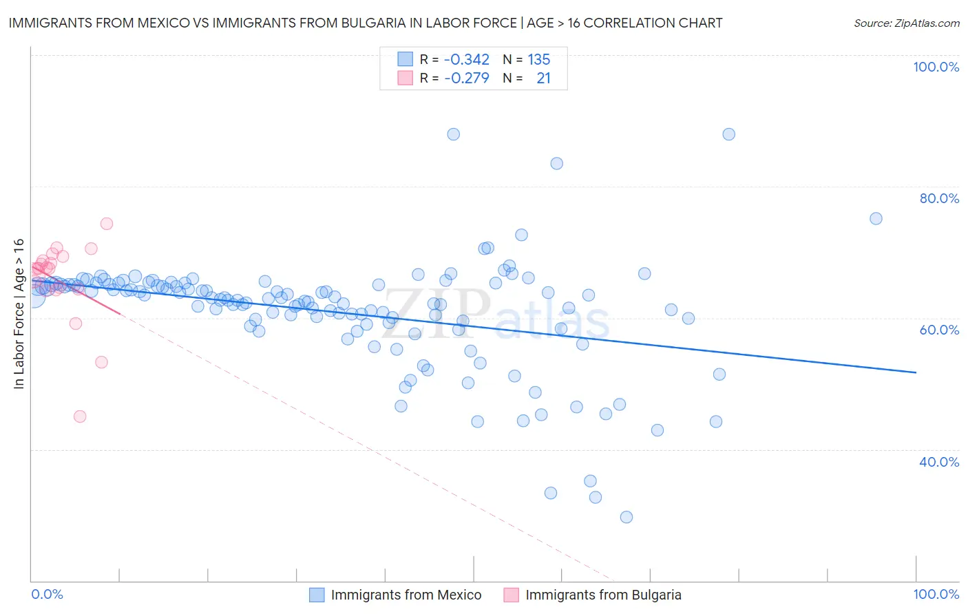 Immigrants from Mexico vs Immigrants from Bulgaria In Labor Force | Age > 16