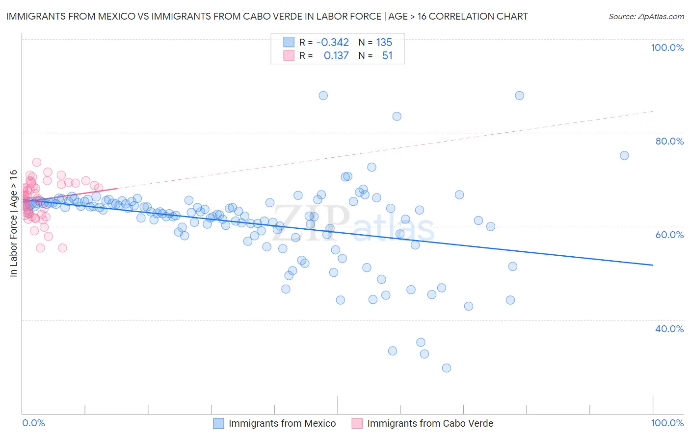 Immigrants from Mexico vs Immigrants from Cabo Verde In Labor Force | Age > 16