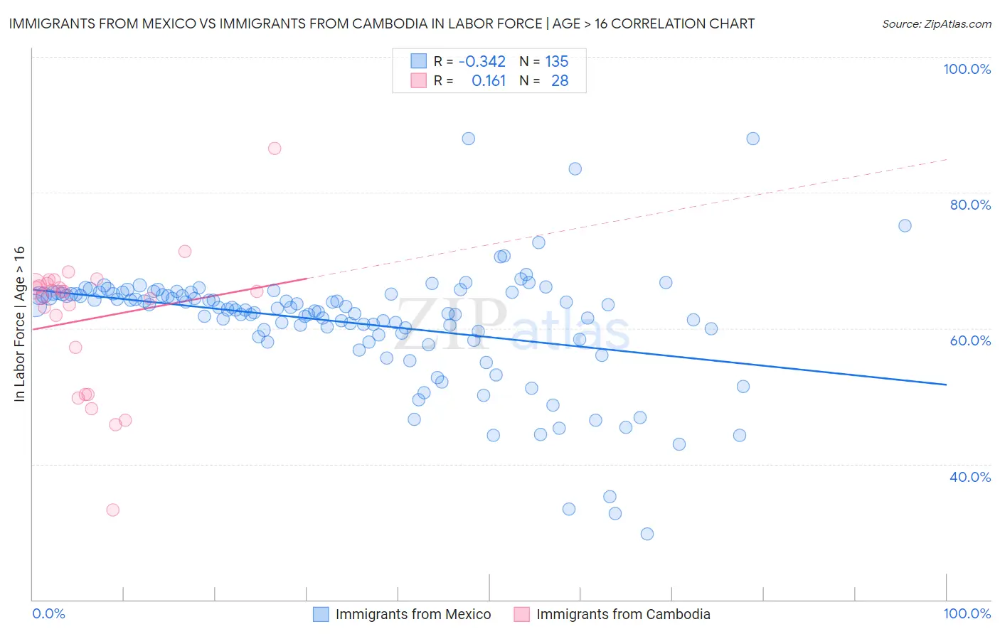 Immigrants from Mexico vs Immigrants from Cambodia In Labor Force | Age > 16