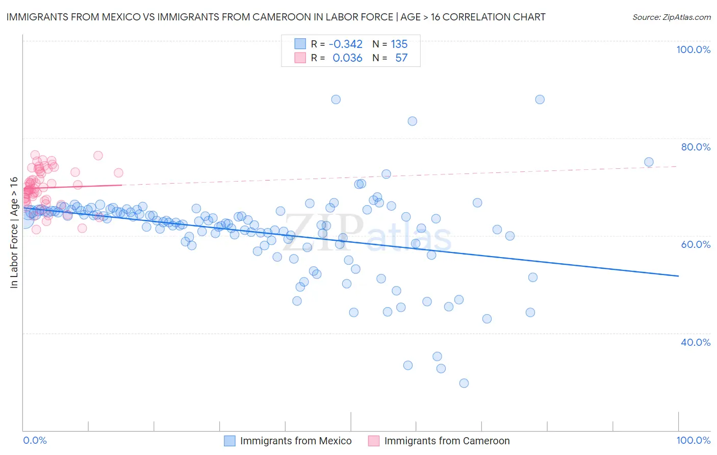 Immigrants from Mexico vs Immigrants from Cameroon In Labor Force | Age > 16