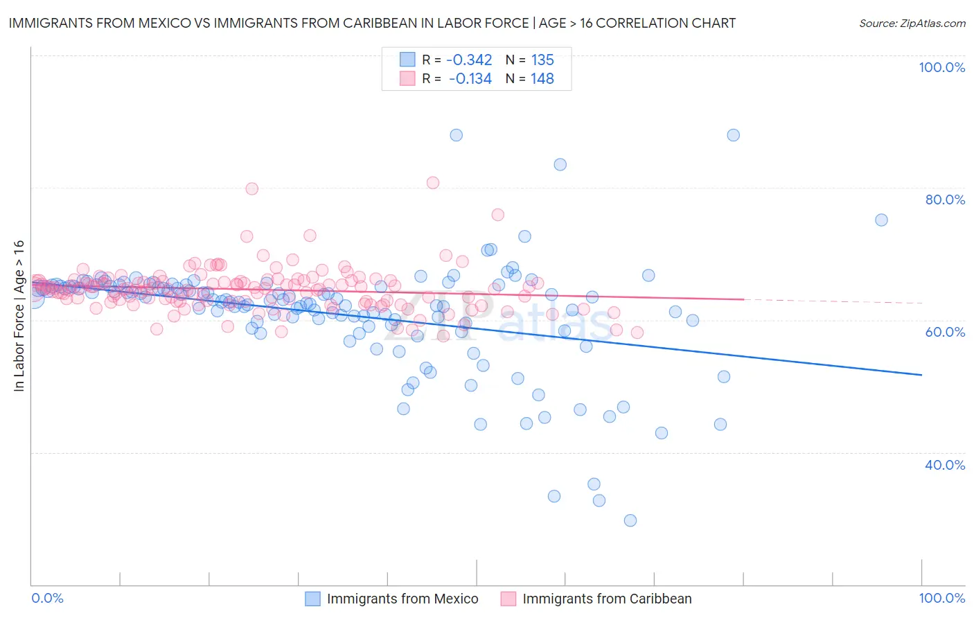 Immigrants from Mexico vs Immigrants from Caribbean In Labor Force | Age > 16