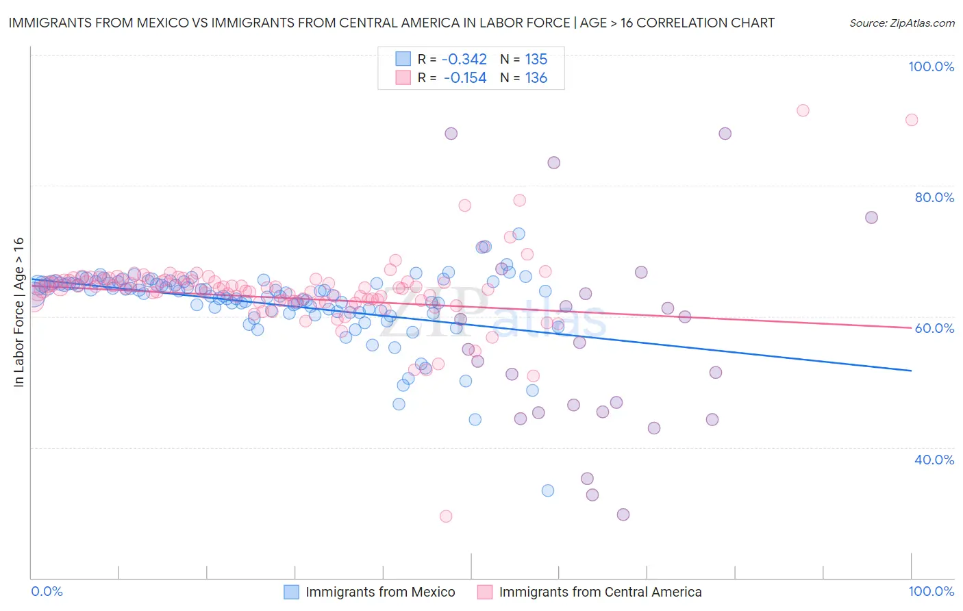 Immigrants from Mexico vs Immigrants from Central America In Labor Force | Age > 16