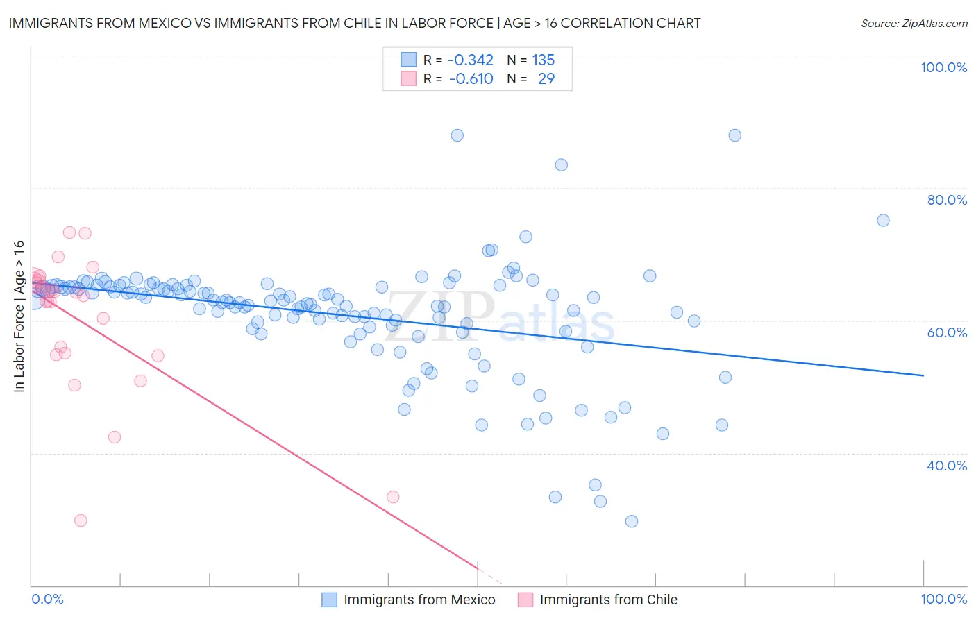 Immigrants from Mexico vs Immigrants from Chile In Labor Force | Age > 16