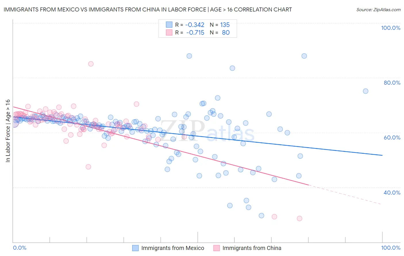 Immigrants from Mexico vs Immigrants from China In Labor Force | Age > 16