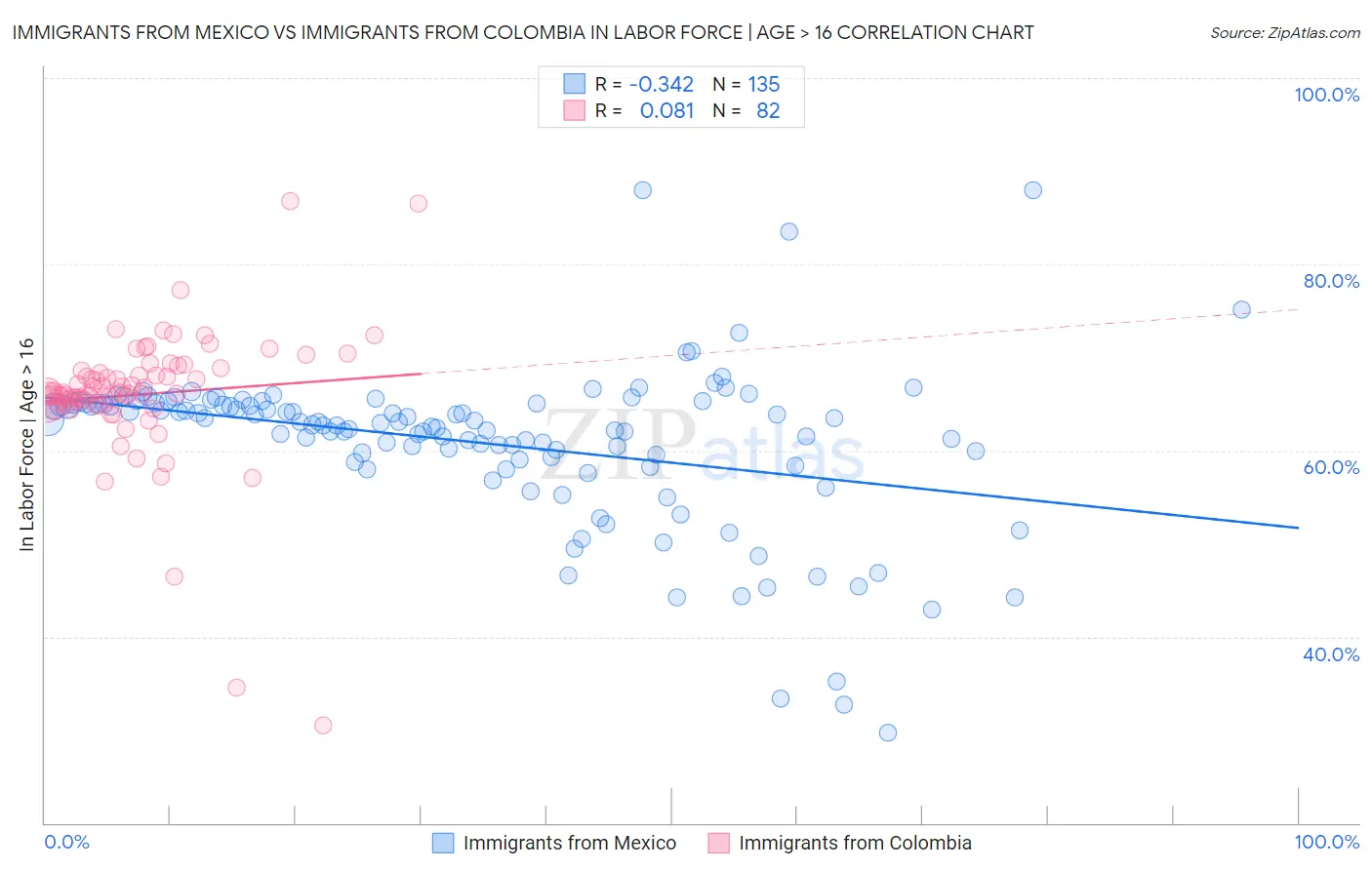 Immigrants from Mexico vs Immigrants from Colombia In Labor Force | Age > 16