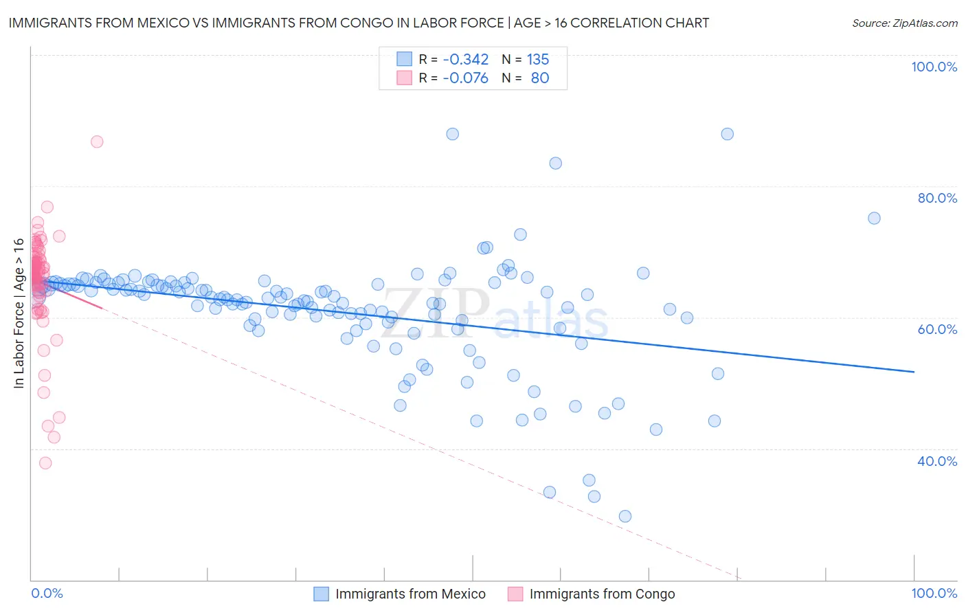 Immigrants from Mexico vs Immigrants from Congo In Labor Force | Age > 16