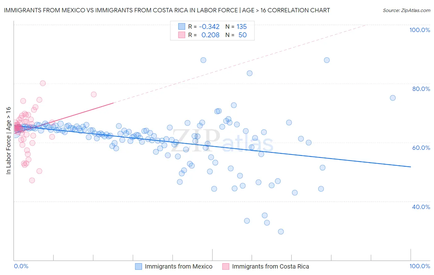 Immigrants from Mexico vs Immigrants from Costa Rica In Labor Force | Age > 16