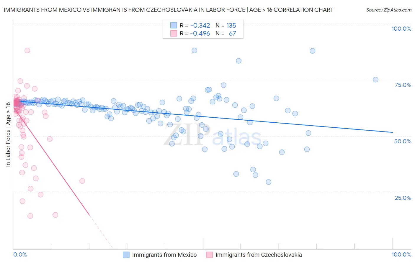 Immigrants from Mexico vs Immigrants from Czechoslovakia In Labor Force | Age > 16