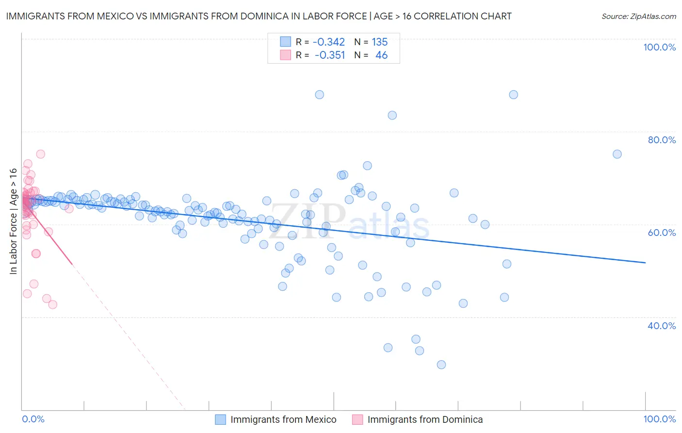 Immigrants from Mexico vs Immigrants from Dominica In Labor Force | Age > 16