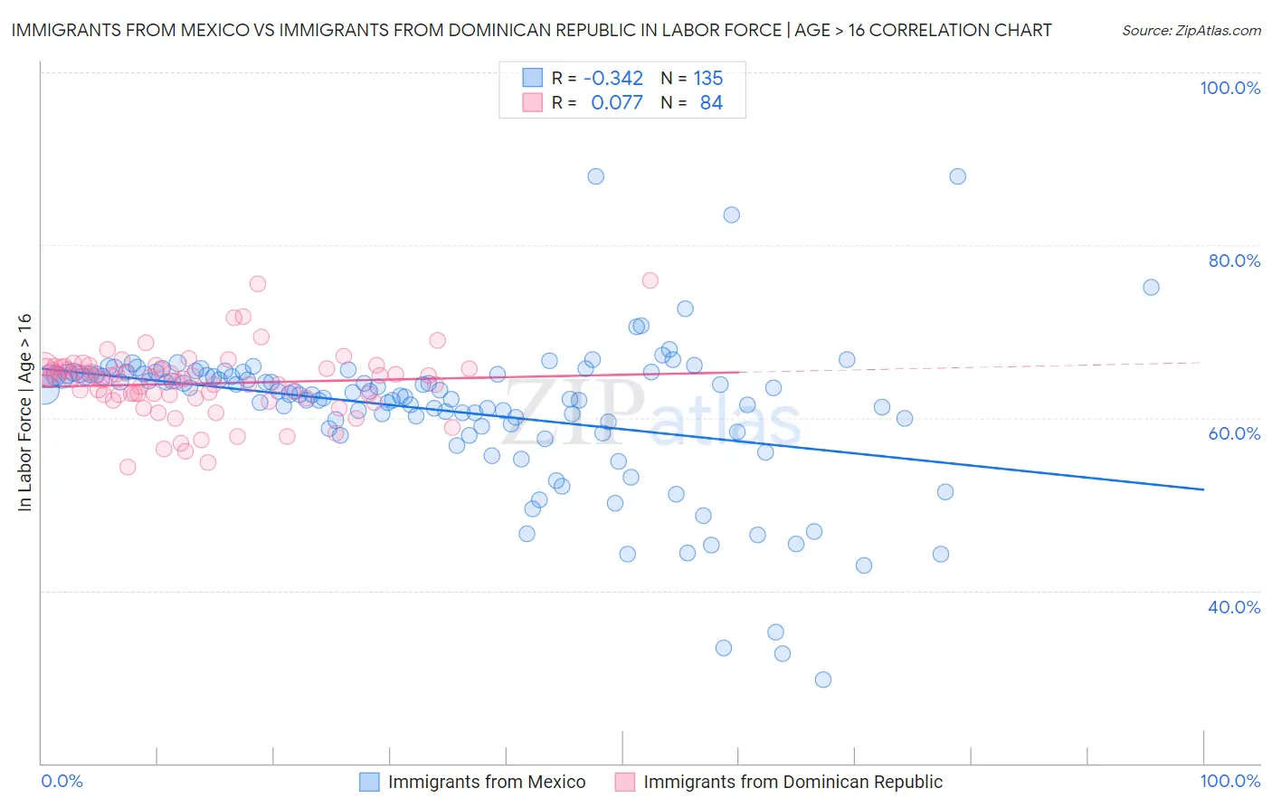 Immigrants from Mexico vs Immigrants from Dominican Republic In Labor Force | Age > 16