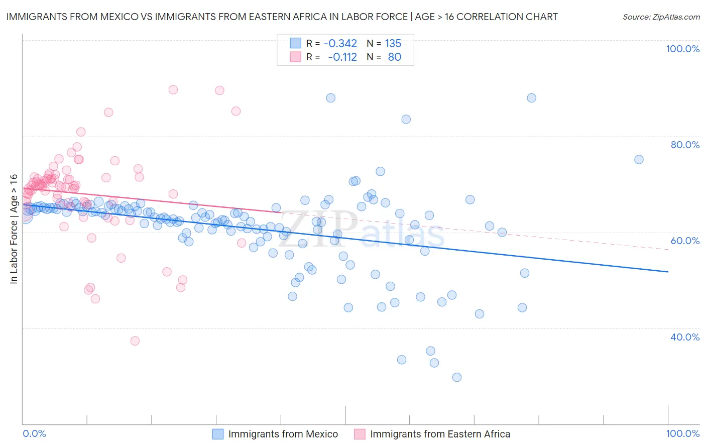 Immigrants from Mexico vs Immigrants from Eastern Africa In Labor Force | Age > 16