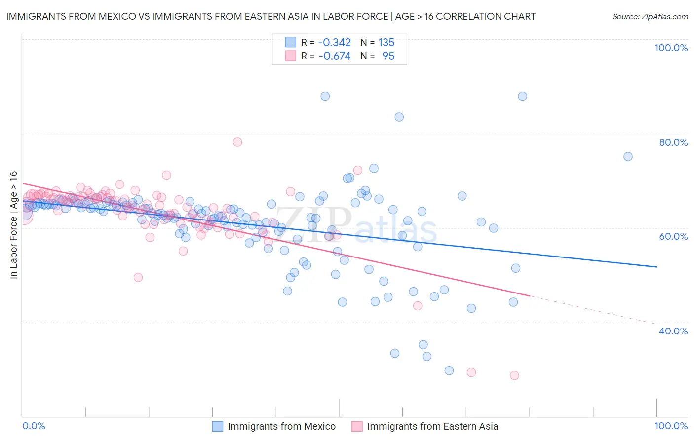 Immigrants from Mexico vs Immigrants from Eastern Asia In Labor Force | Age > 16