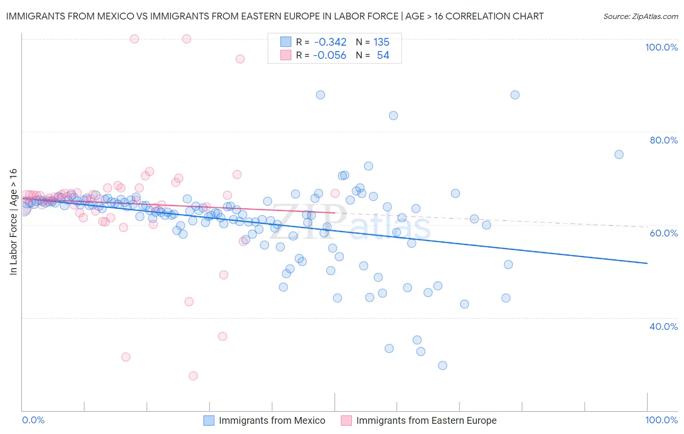 Immigrants from Mexico vs Immigrants from Eastern Europe In Labor Force | Age > 16