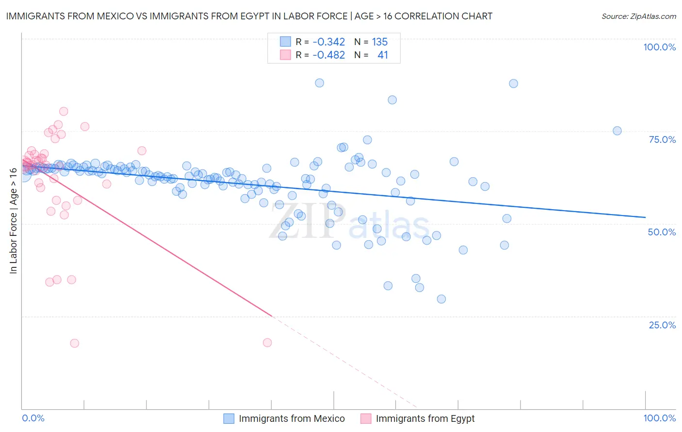Immigrants from Mexico vs Immigrants from Egypt In Labor Force | Age > 16