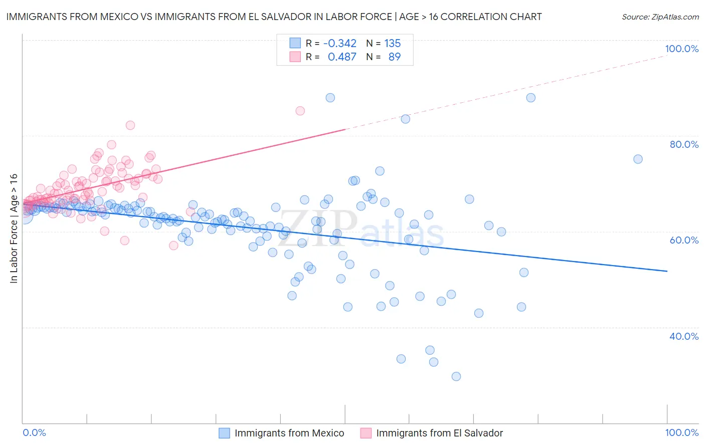 Immigrants from Mexico vs Immigrants from El Salvador In Labor Force | Age > 16