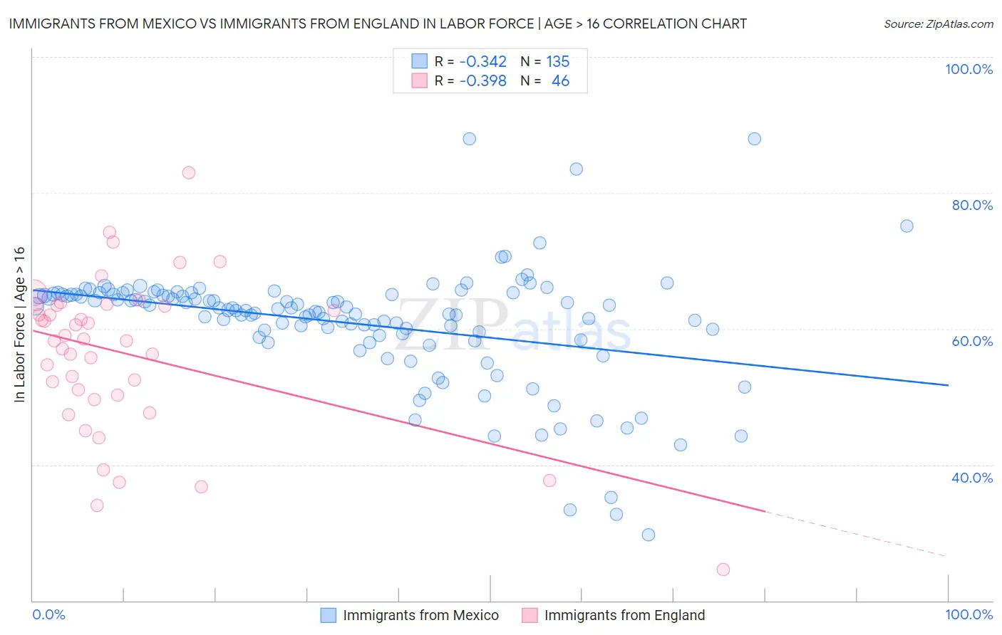 Immigrants from Mexico vs Immigrants from England In Labor Force | Age > 16