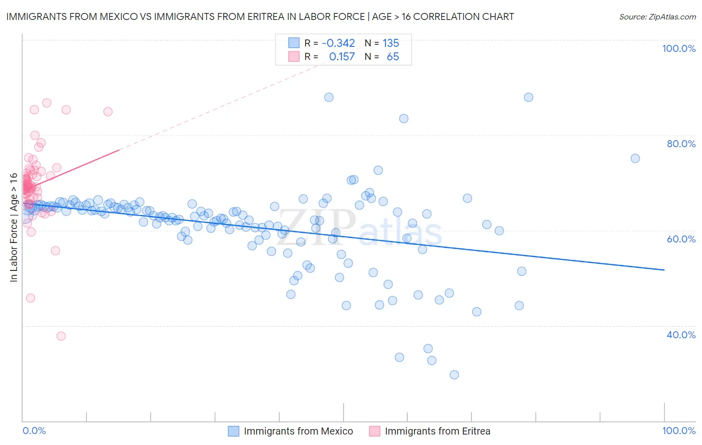 Immigrants from Mexico vs Immigrants from Eritrea In Labor Force | Age > 16