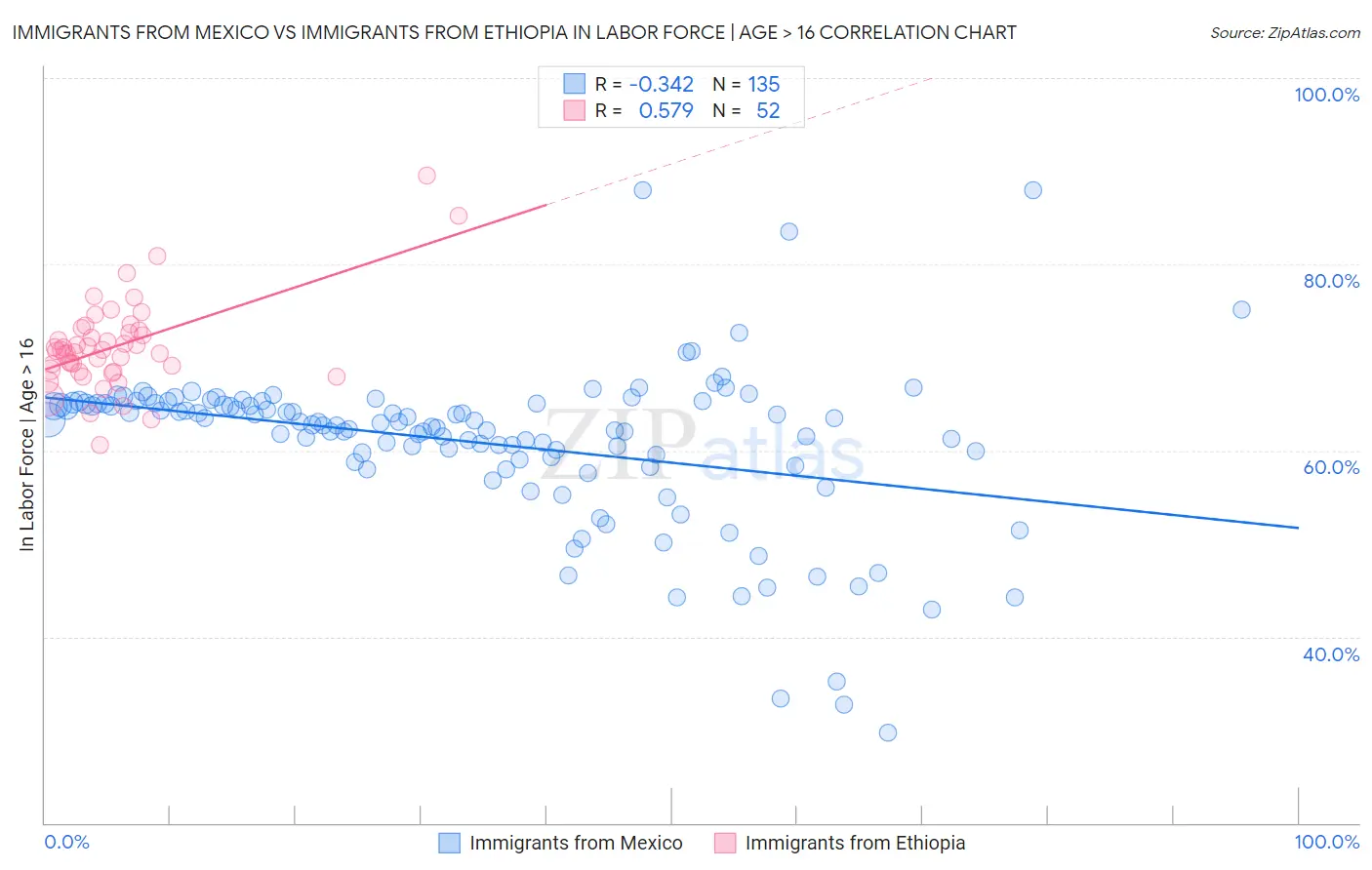 Immigrants from Mexico vs Immigrants from Ethiopia In Labor Force | Age > 16