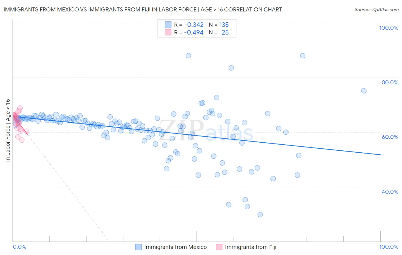 Immigrants from Mexico vs Immigrants from Fiji In Labor Force | Age > 16