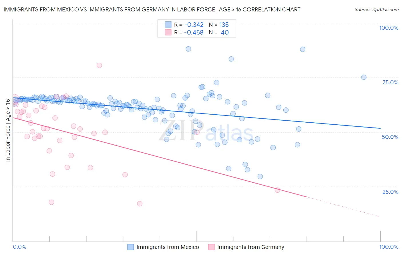 Immigrants from Mexico vs Immigrants from Germany In Labor Force | Age > 16